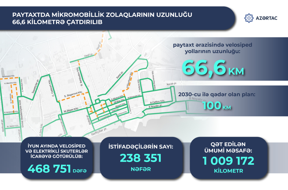 Paytaxtda mikromobillik zolaqlarının uzunluğu 66,6 kilometrə çatdırılıb