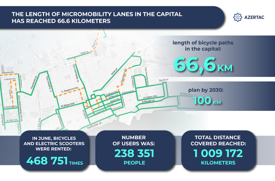 The length of micromobility lanes in the capital has reached 66.6 kilometers