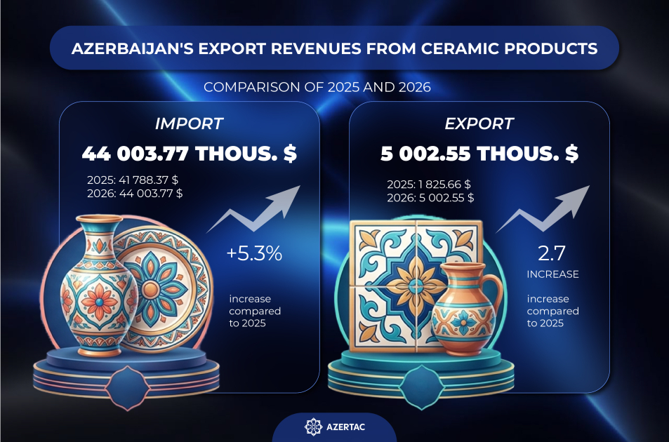 Azerbaijan's export revenues from ceramic products increased up to 3-fold