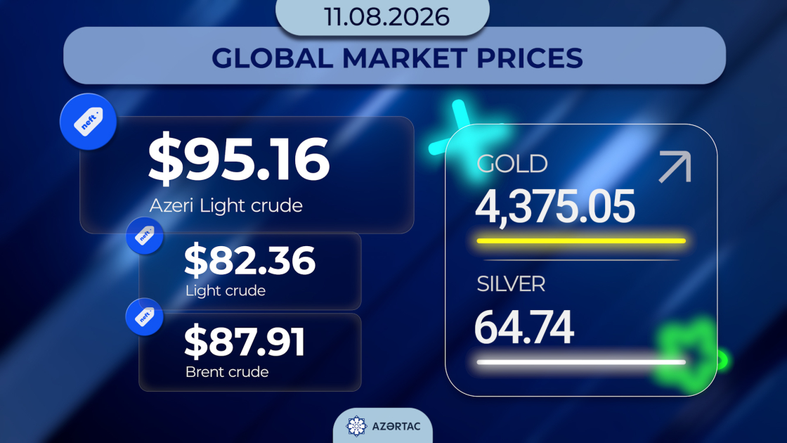 Current state of the global market