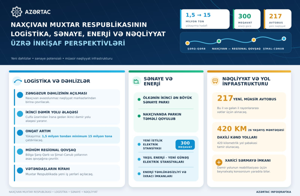 Naxçıvan Muxtar Respublikasının logistika, sənaye, enerji və nəqliyyat üzrə inkişaf perspektivləri