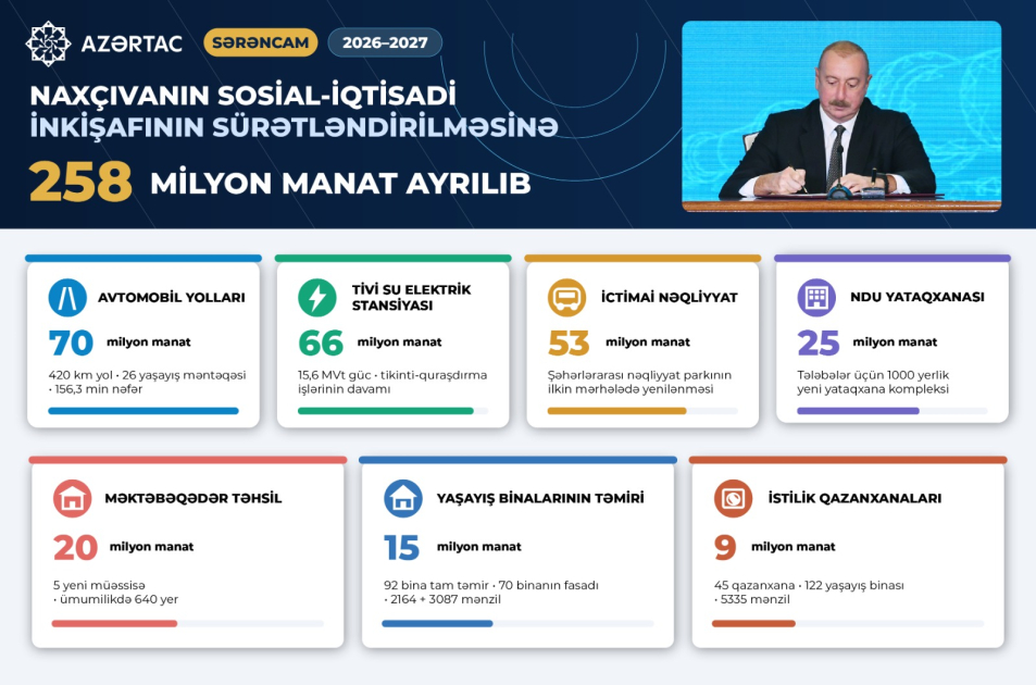 Naxçıvanın sosial-iqtisadi inkişafının sürətləndirilməsinə 258 milyon manat ayrılıb