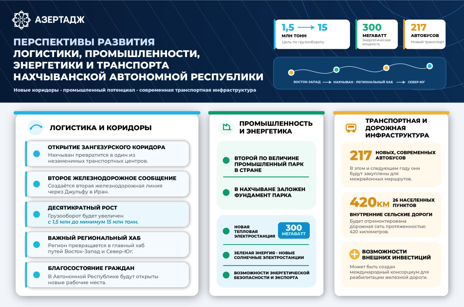 Перспективы развития логистики, промышленности, энергетики и транспорта Нахчыванской Автономной Республики