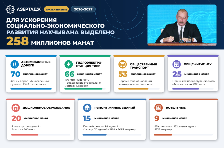 Для ускорения социально-экономического развития Нахчывана выделено 258 миллионов манат