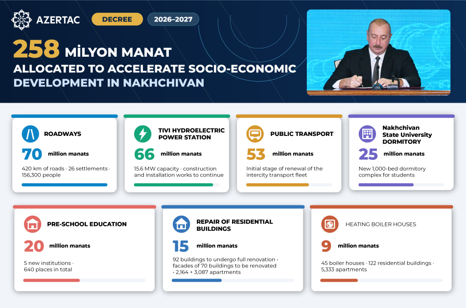 258 million manats allocated to accelerate socio-economic development in Nakhchivan