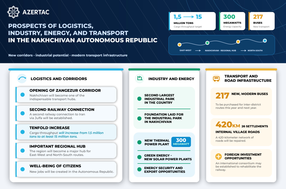 Prospects of logistics, industry, energy, and transport in the Nakhchivan Autonomous Republic
