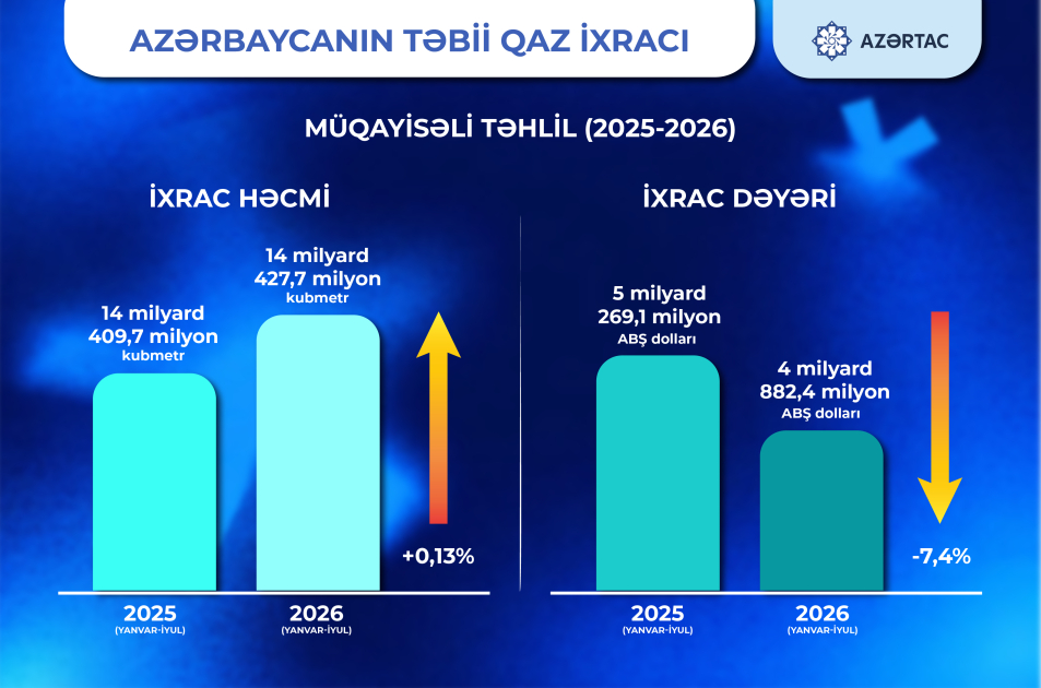 Bu ilin yeddi ayında Azərbaycan təbii qaz ixracını artırıb