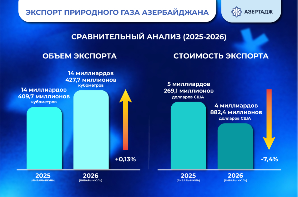 За 7 месяцев этого года увеличился экспорт азербайджанского газа