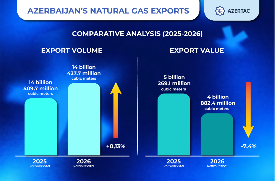 In the seven months of this year, Azerbaijan increased its natural gas exports