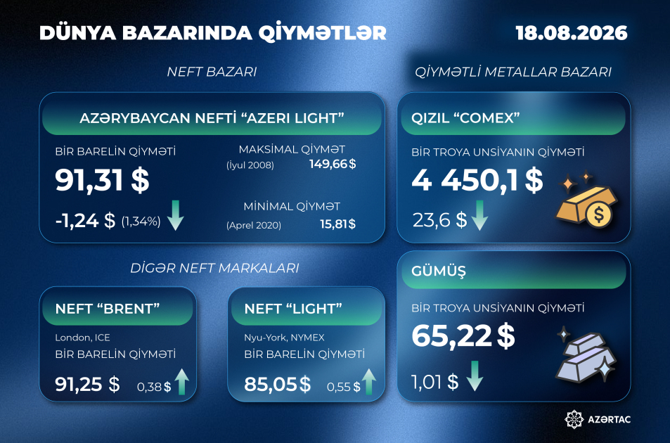 Dünya bazarında son vəziyyət