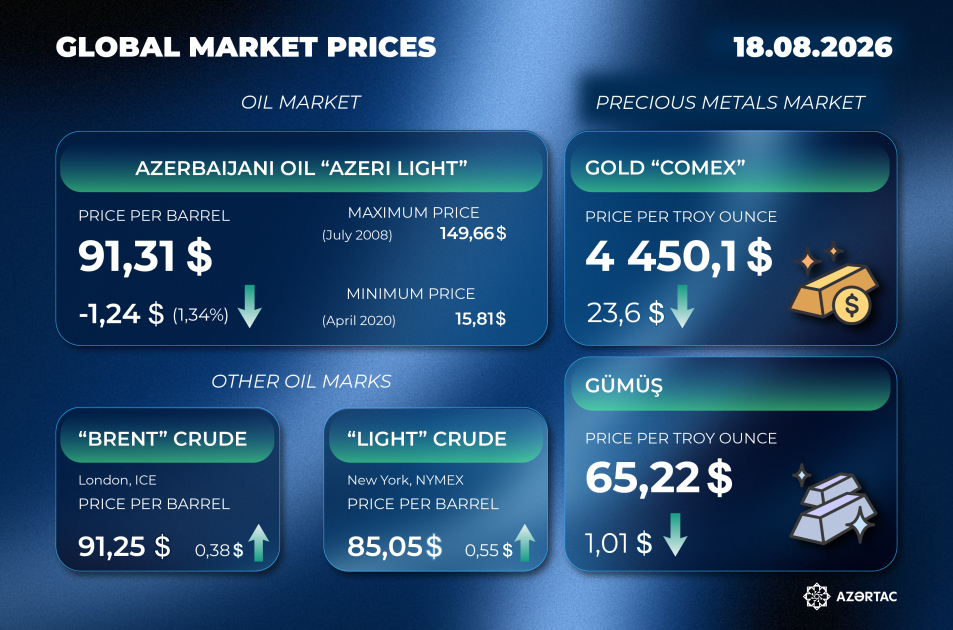 Current state of the global market