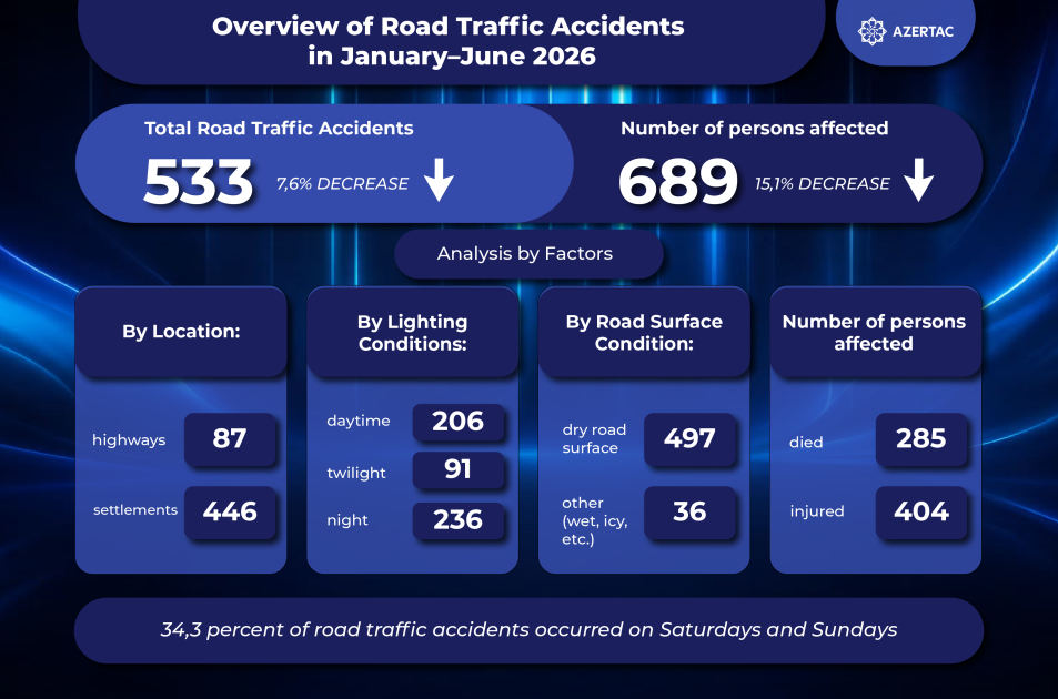 Road traffic accidents in the first half of 2026