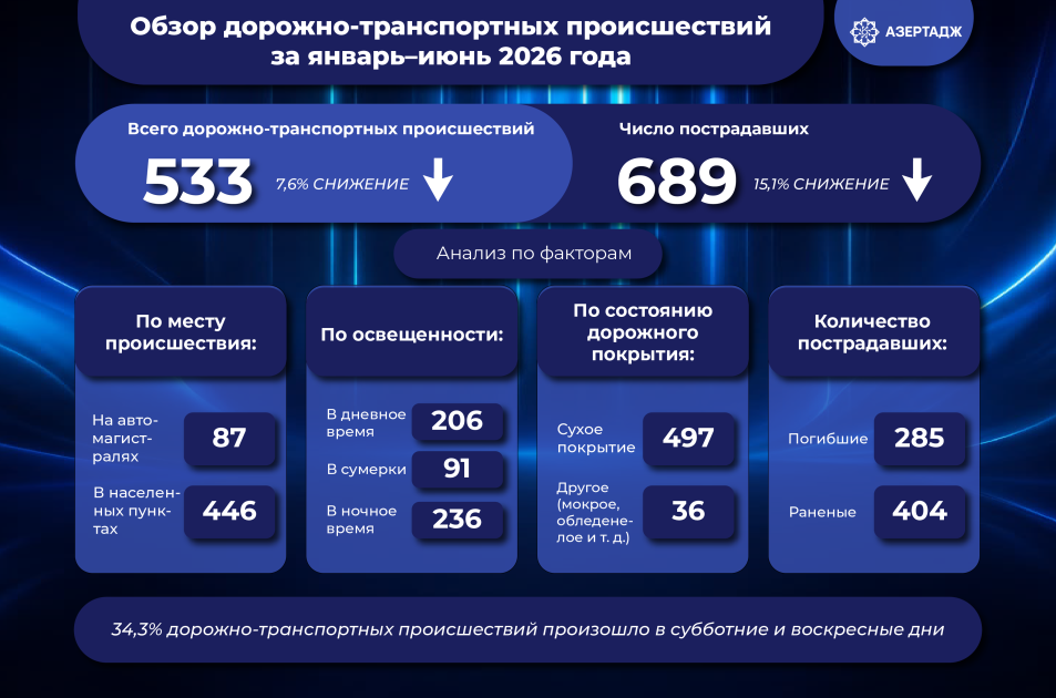 Дорожно-транспортные происшествия, произошедшие в первой половине 2026 года