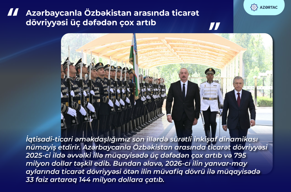 Prezident İlham Əliyev: Azərbaycanla Özbəkistan arasında ticarət dövriyyəsi üç dəfədən çox artıb