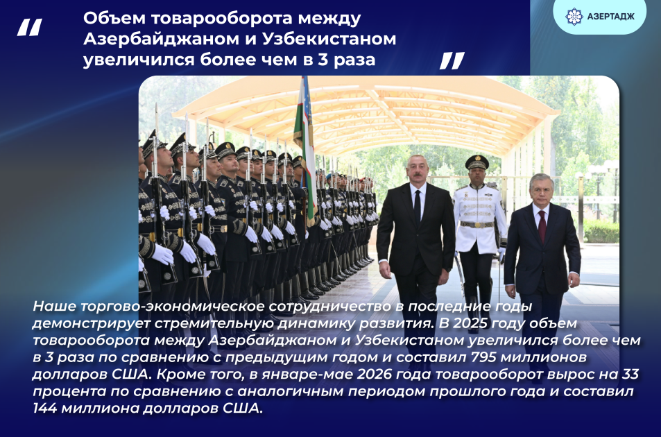 Президент Ильхам Алиев: Объем товарооборота между Азербайджаном и Узбекистаном увеличился более чем в 3 раза