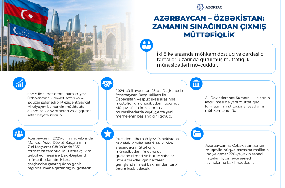 Azərbaycan – Özbəkistan: zamanın sınağından çıxmış müttəfiqlik