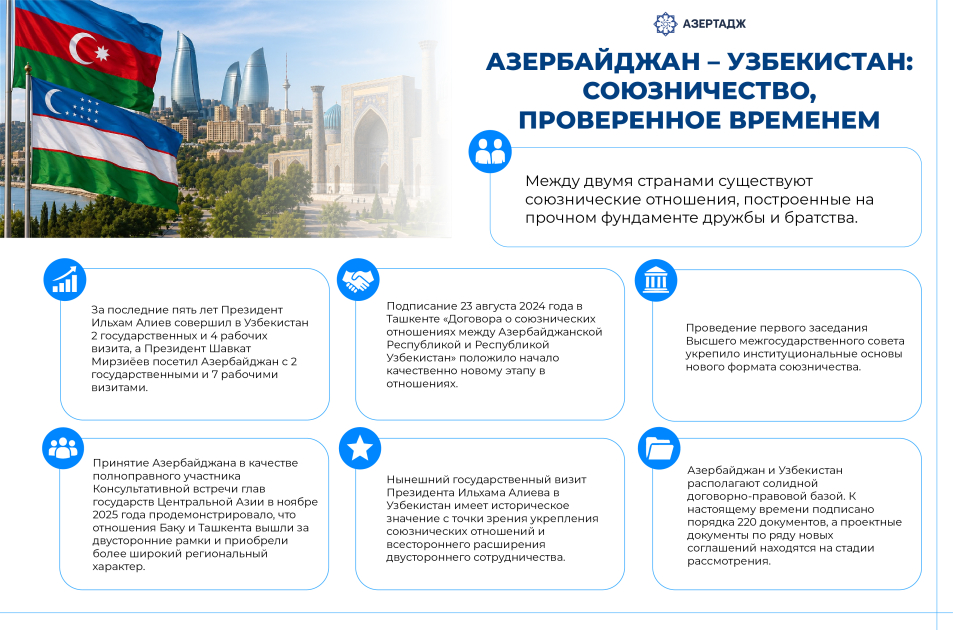 Азербайджан – Узбекистан: союзничество, проверенное временем