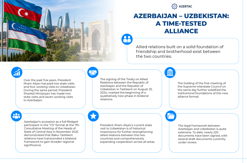 Azerbaijan – Uzbekistan: an alliance tested by time