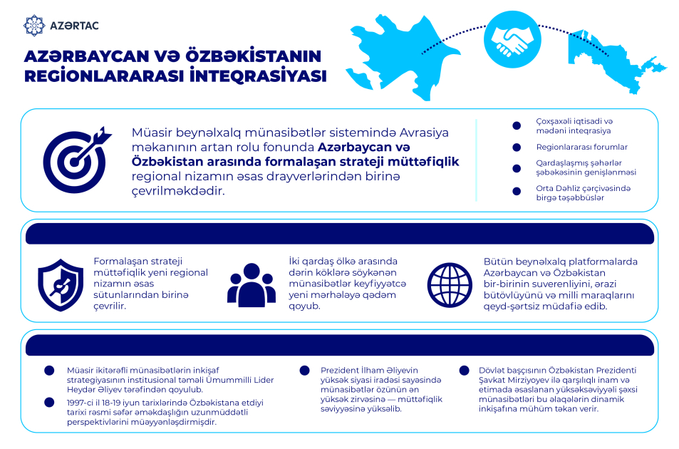 Azərbaycanca və Özbəkistanın regionlararası inteqrasiyası