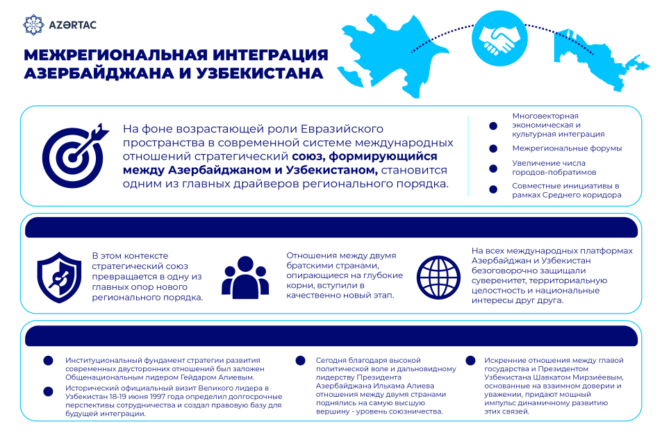 Межрегиональная интеграция Азербайджана и Узбекистана