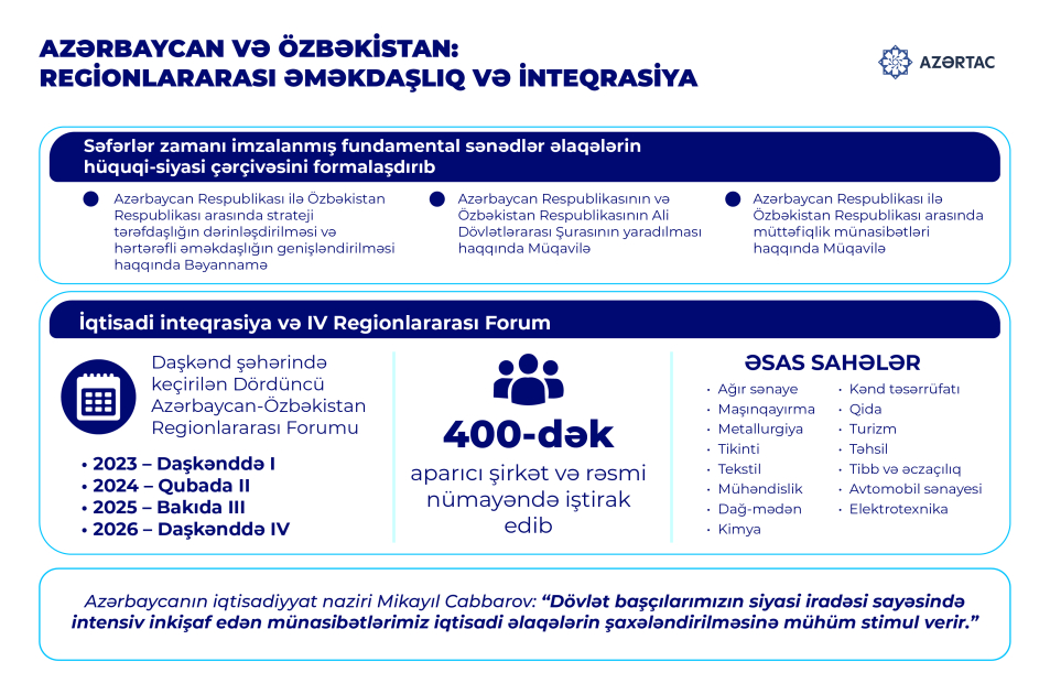 Azərbaycan və Özgəkistan: Regionlararası əməkdaşlıq və inteqrasiya