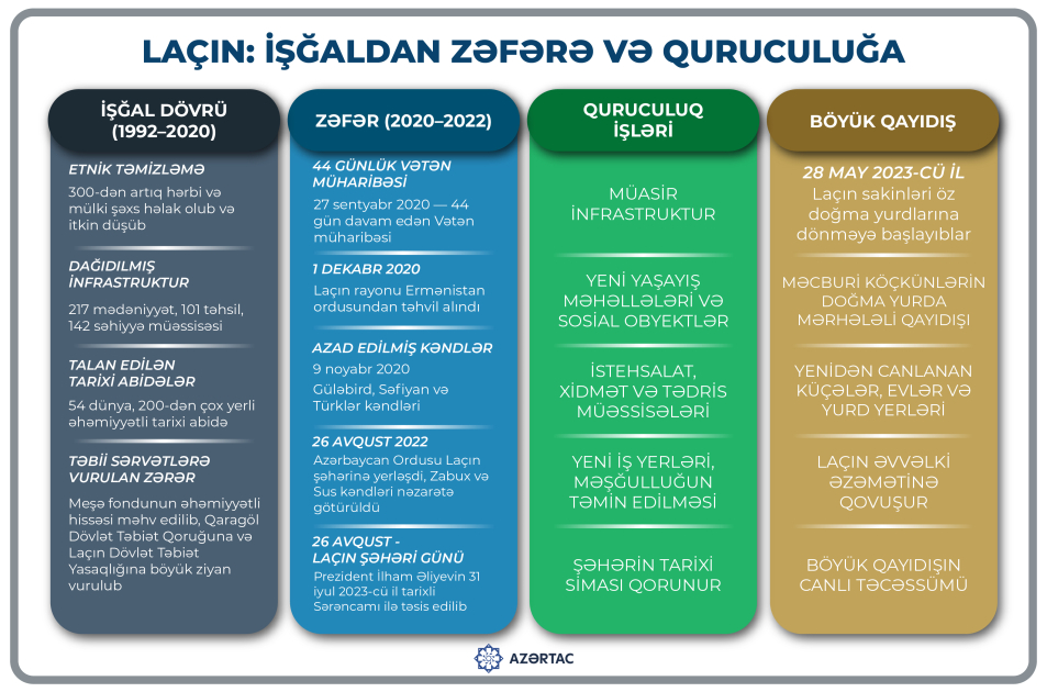 Laçın: İşğaldan zəfərə və quruculuğa