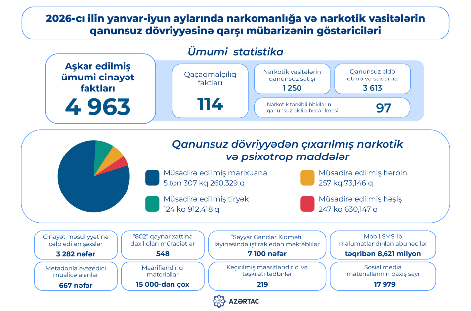 2026-cı ilin yanvar-iyun aylarında narkomanlığa və narkotik vasitələrin qanunsuz dövriyyəsinə qarşı mübarizənin göstəriciləri