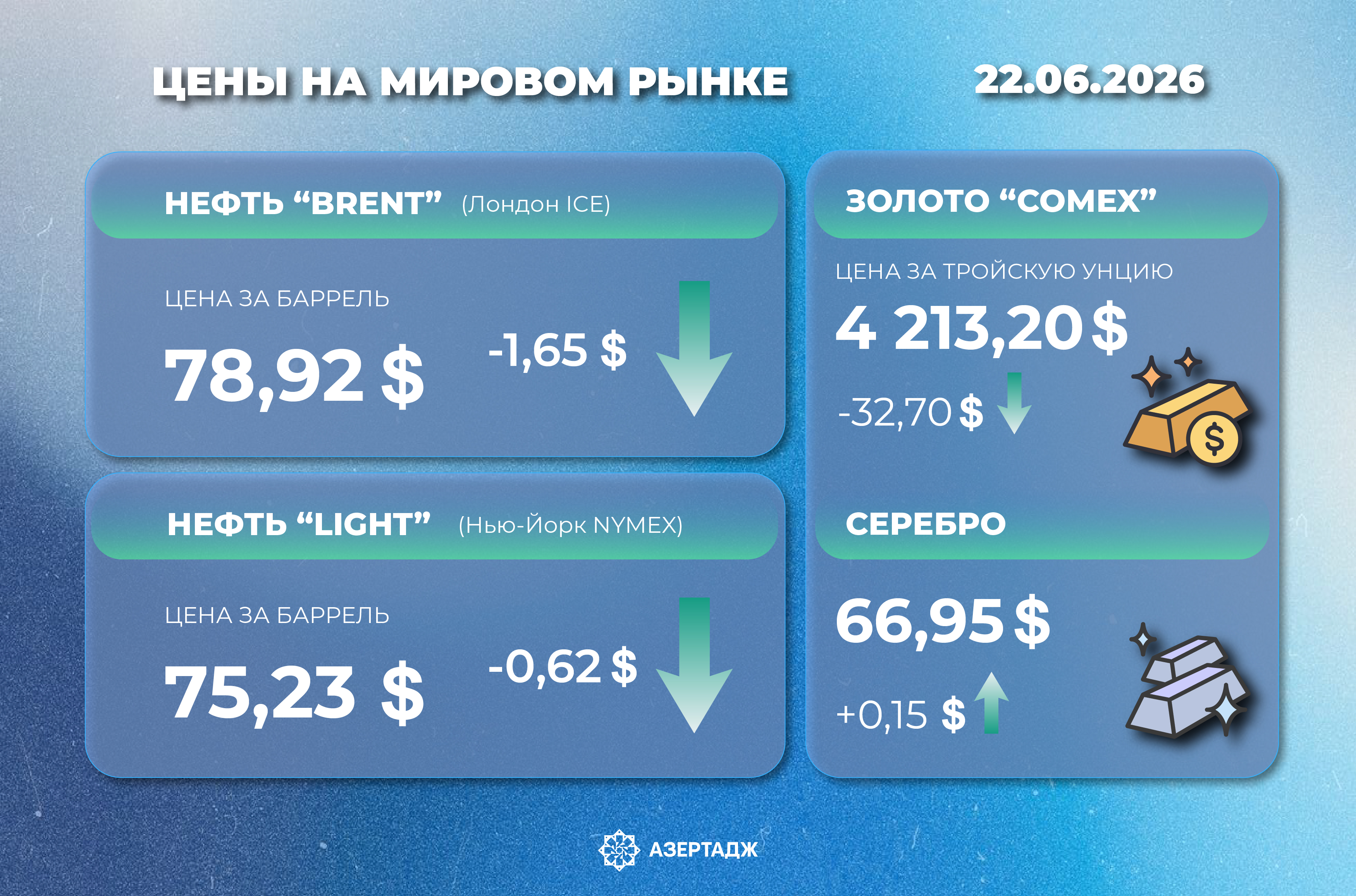 Текущая ситуация на мировых рынках