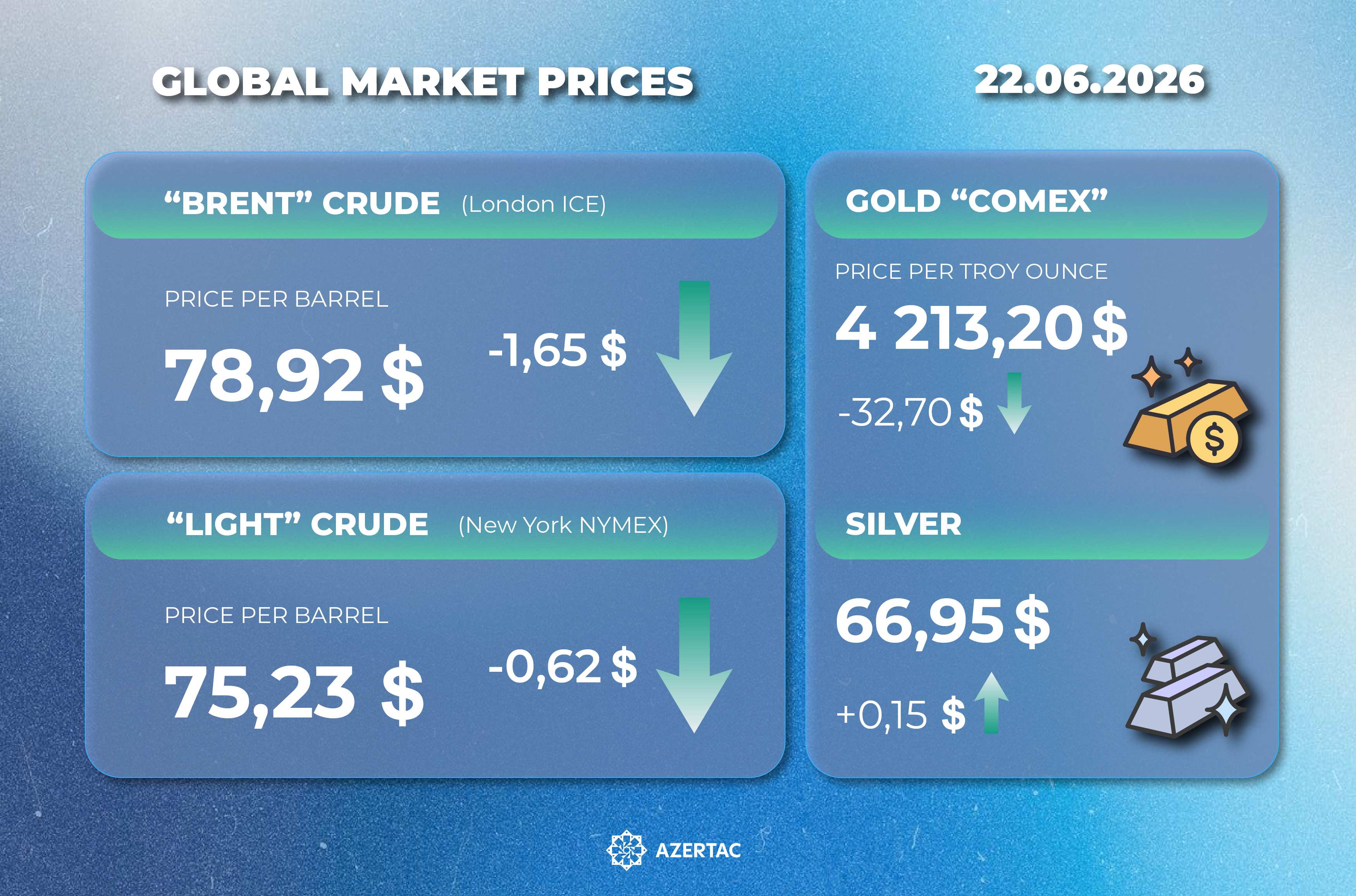 Current state of the global market