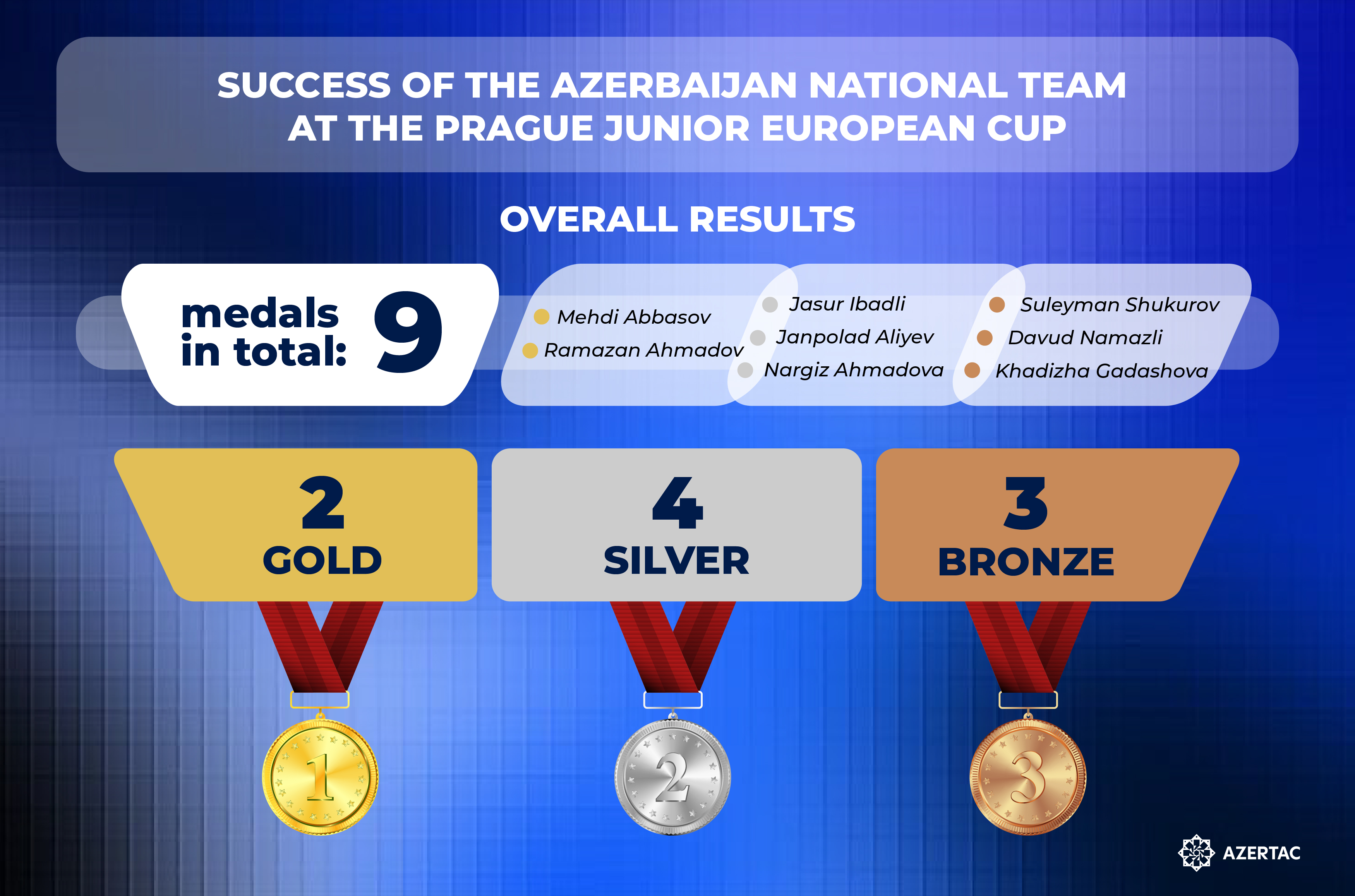 Azerbaijani judo fighters finished the European Cup with 9 medals
