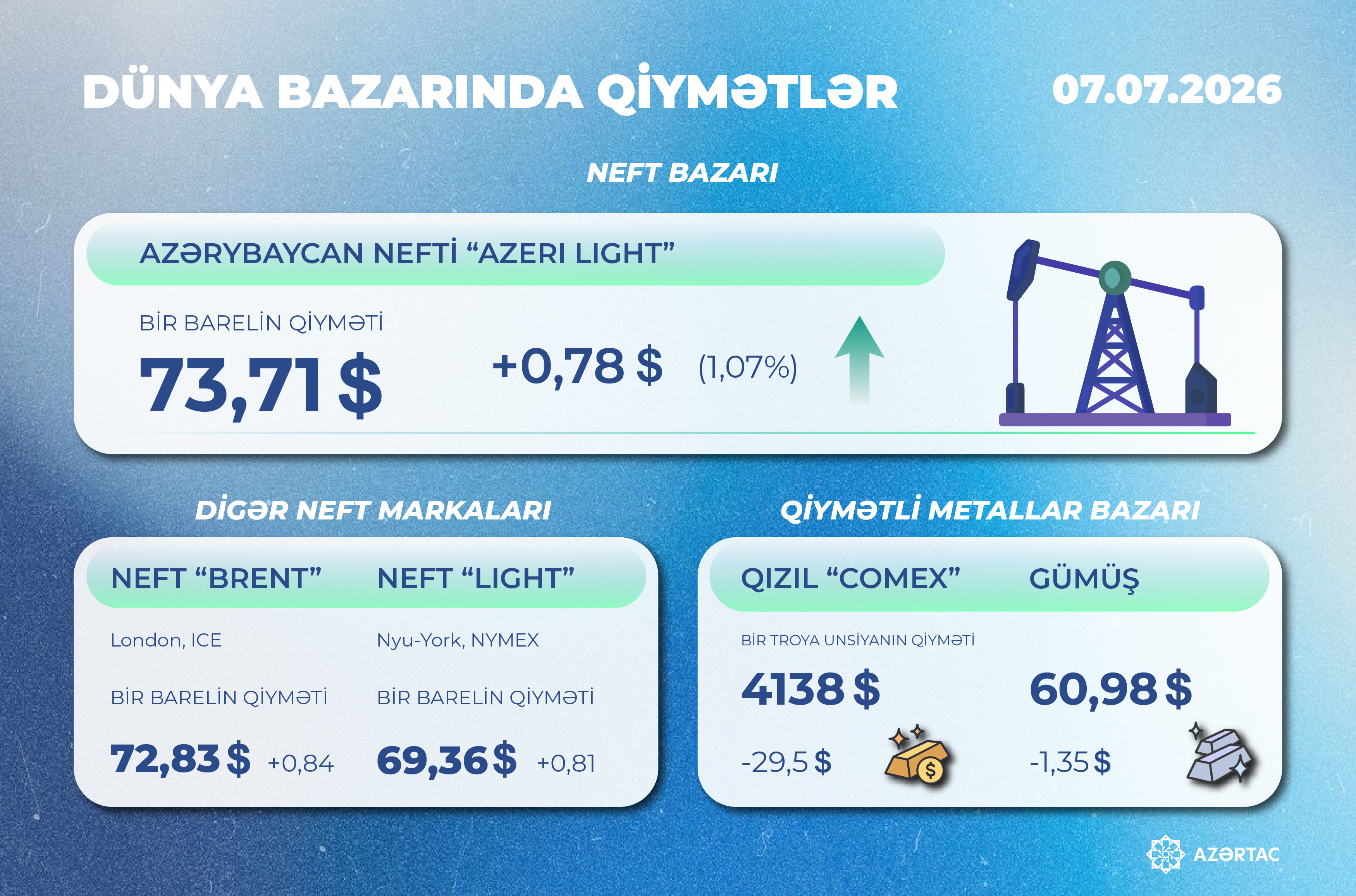 Dünya bazarında son vəziyyət
