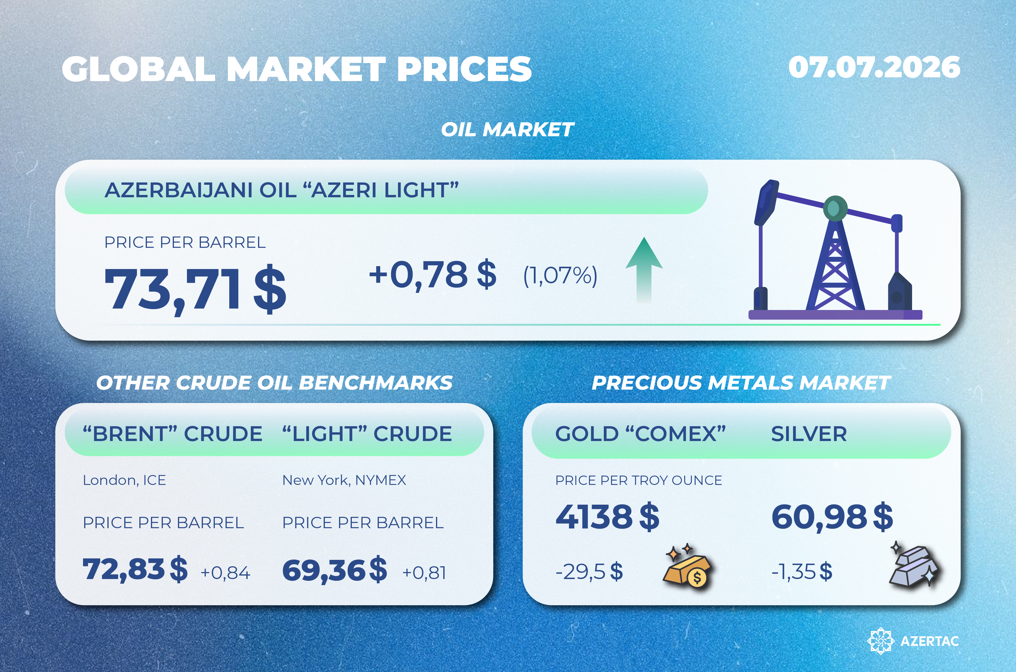 Current state of the global market