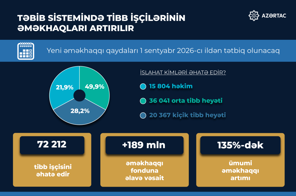 Təbib sistemində tibb işçilərinin əməkhaqları artırılır