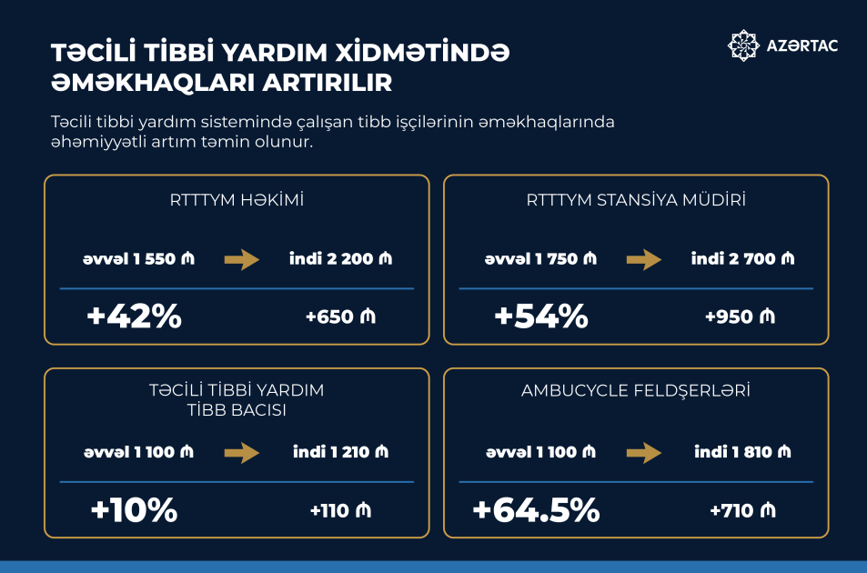Təcili tibbi yardım xidmətində əməkhaqları artırılır