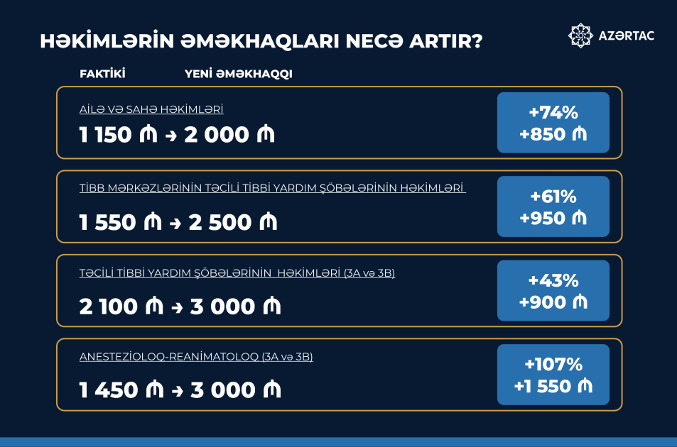 Həkimlərin əməkhaqları necə artır?