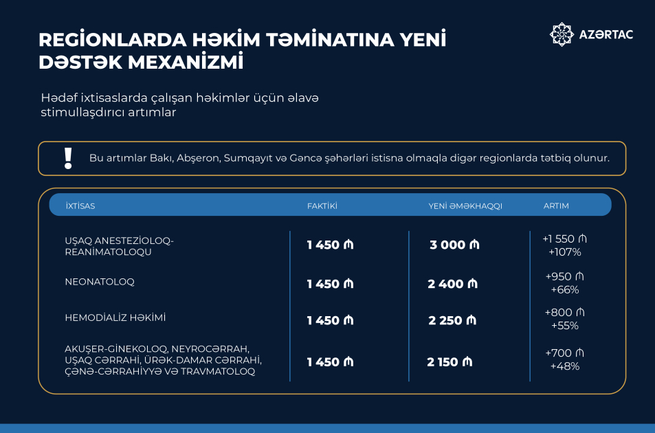 Regionlarda həkim təminatına yeni dəstək mexanizmi