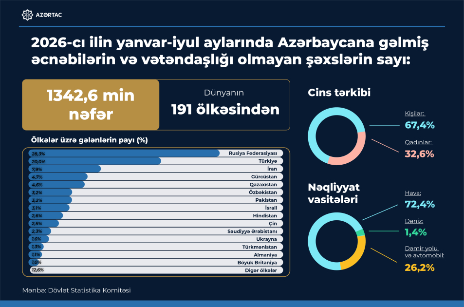 2026-cı ilin yanvar-iyul aylarında Azərbaycana gəlmiş əcnəbilərin və vətəndaşlığı olmayan şəxslərin sayı
