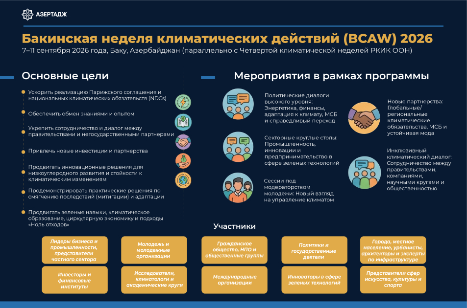 Бакинская неделя климатических действий 2026: Главное