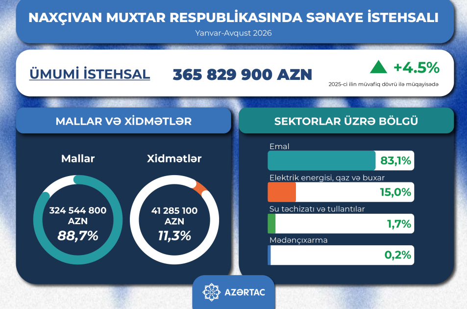 Naxçıvan Muxtar Respublikasında sənaye istehsalı
