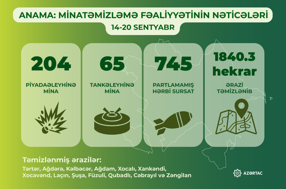 Ötən həftə 269 mina və 745 partlamamış digər hərbi sursat zərərsizləşdirilib