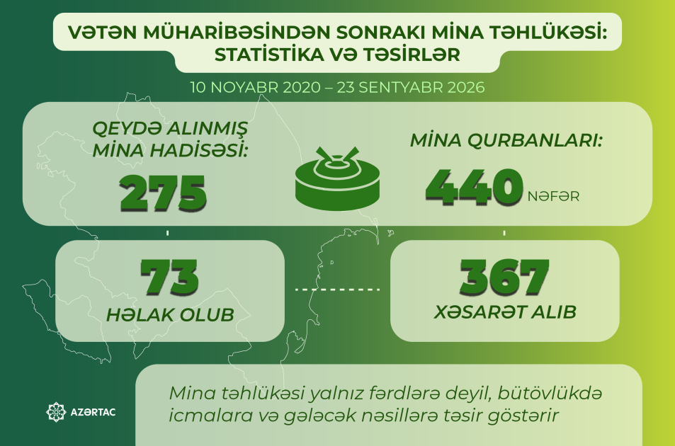 Müharibədənsonrakı dövrdə 440 nəfər mina qurbanı olub