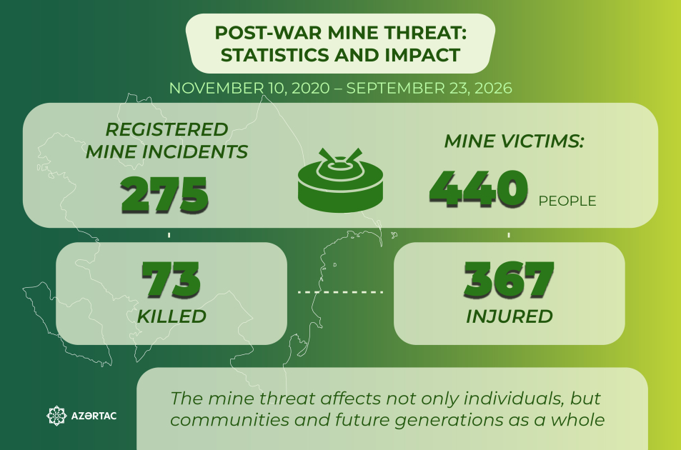 ANAMA: Since end of Patriotic War, 440 citizens have fallen victim to landmine incidents