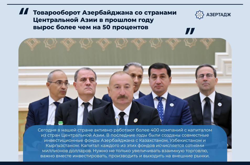 Президент Ильхам Алиев: Товарооборот Азербайджана со странами Центральной Азии в прошлом году вырос более чем на 50 процентов