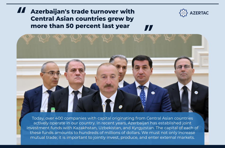 President Ilham Aliyev: Azerbaijan's trade turnover with Central Asian countries grew by more than 50 percent last year