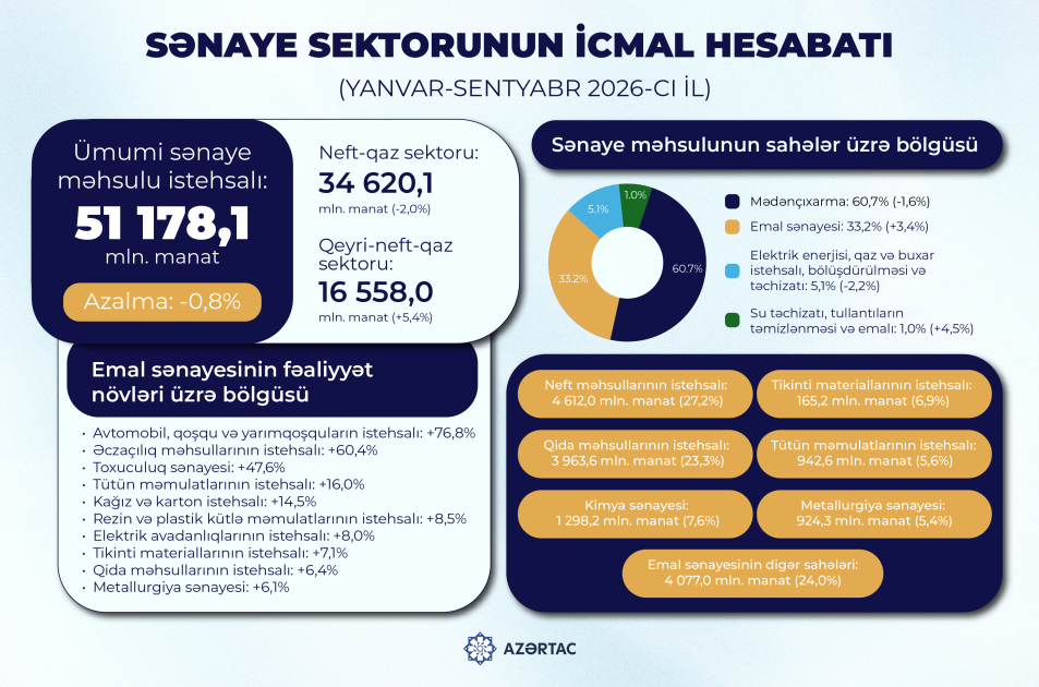 Sənaye sektorunun icmal hesabatı