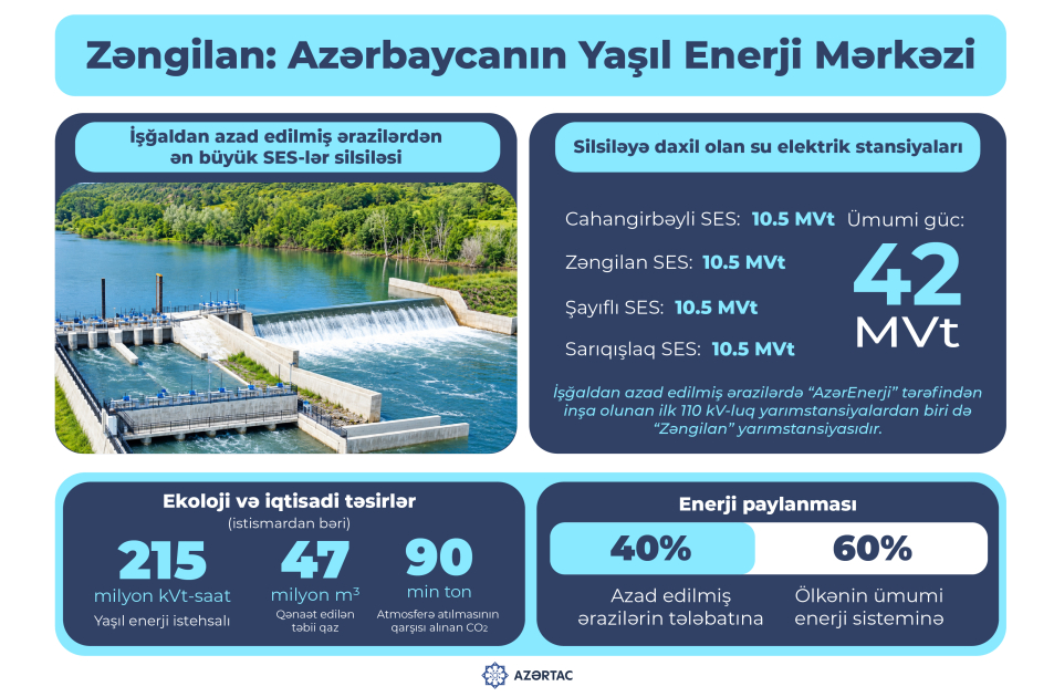 Zəngilan: Azərbaycanın Yaşıl Enerji Mərkəzi