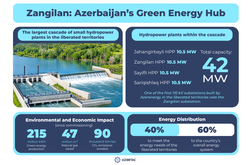 Zangilan: Azerbaijan’s Green Energy Hub