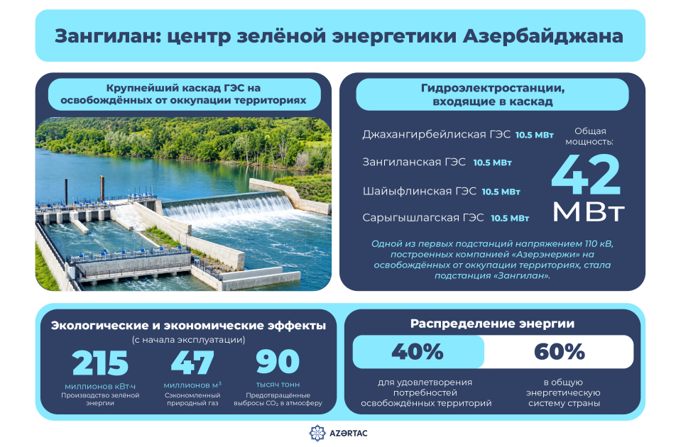 Зангилан: центр зелёной энергетики Азербайджана