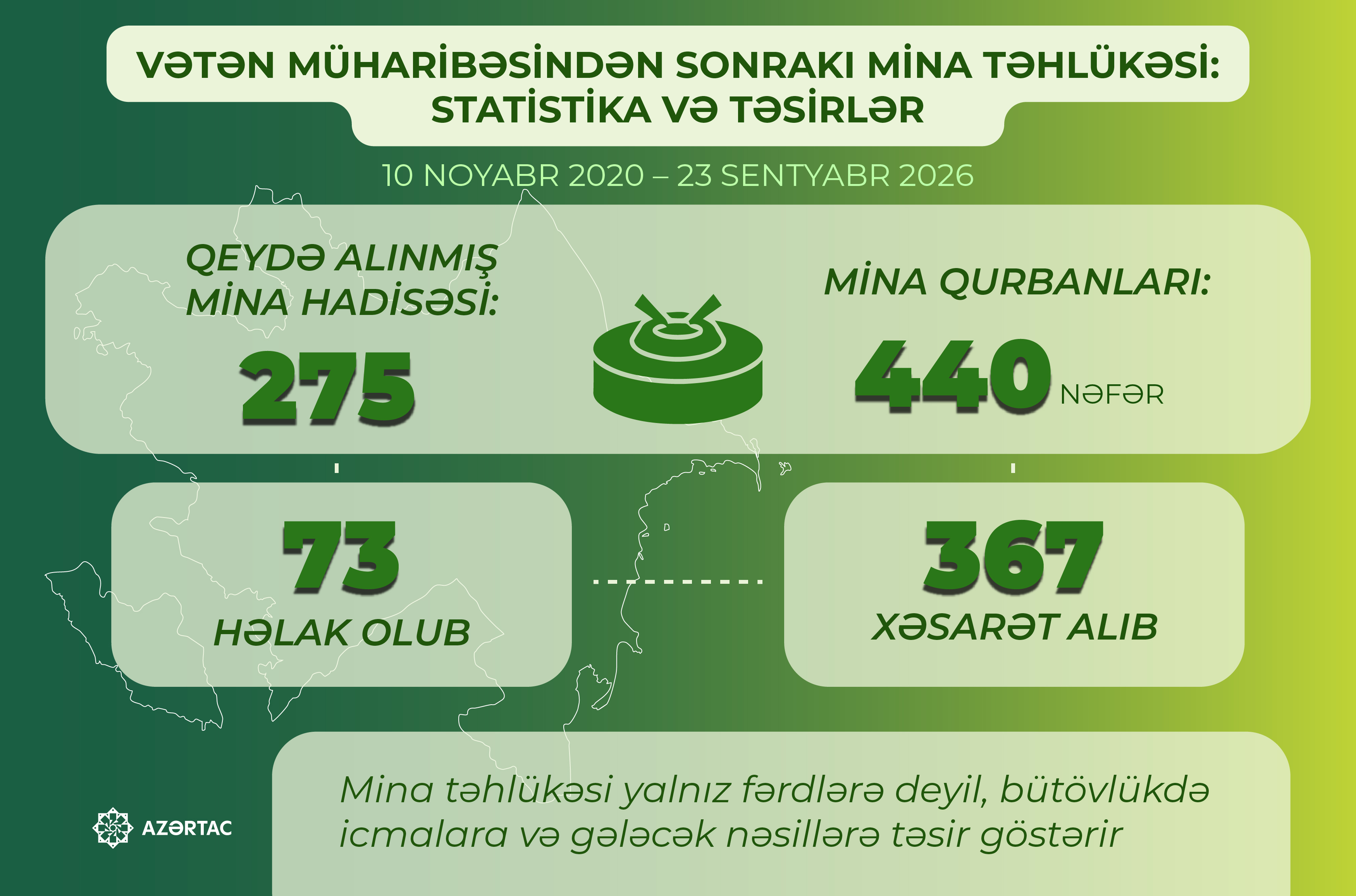 Müharibədənsonrakı dövrdə 440 nəfər mina qurbanı olub