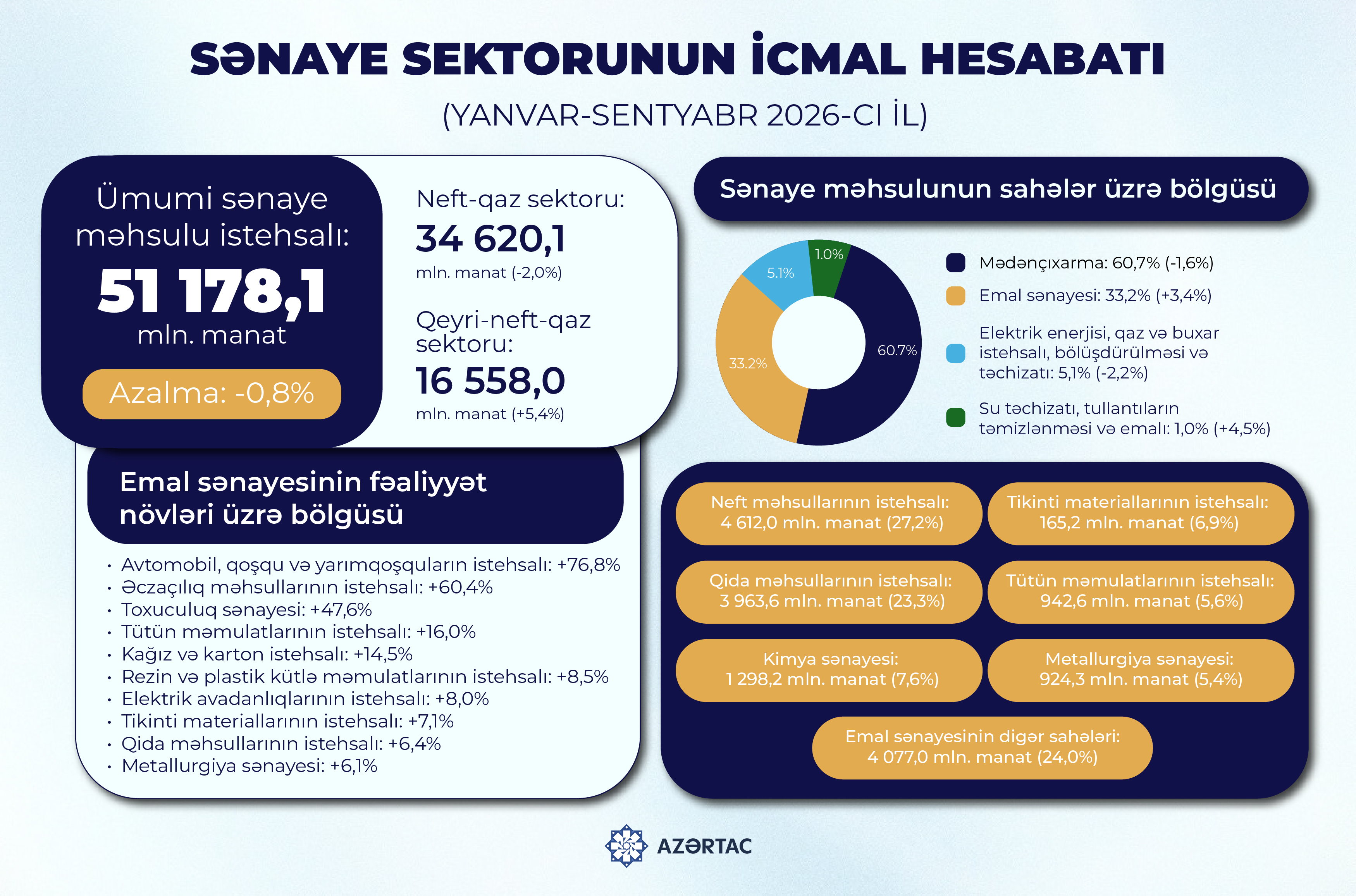 Sənaye sektorunun icmal hesabatı